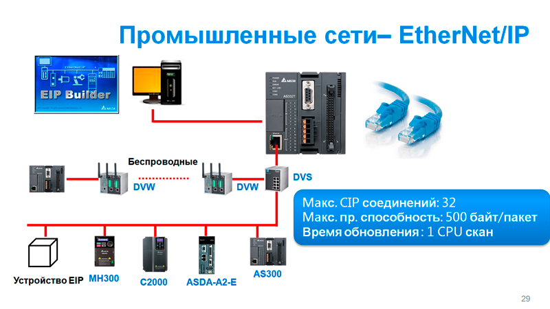  8.  Ethernet/IP